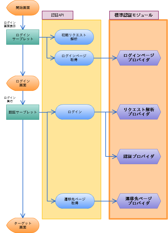 ../../_images/certification_flow_standard.png