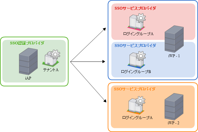 ../../_images/configuration_file_hybrid_sso_1.png