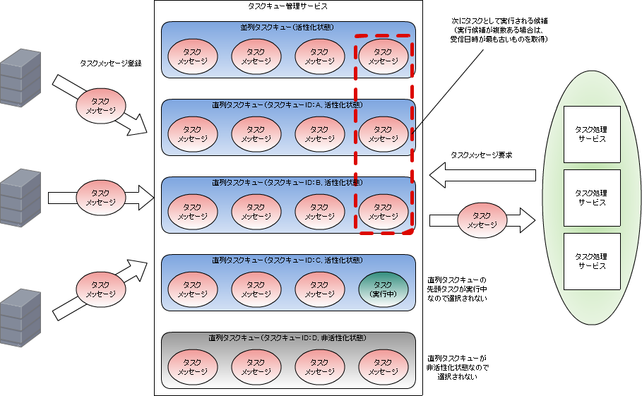 Task selection