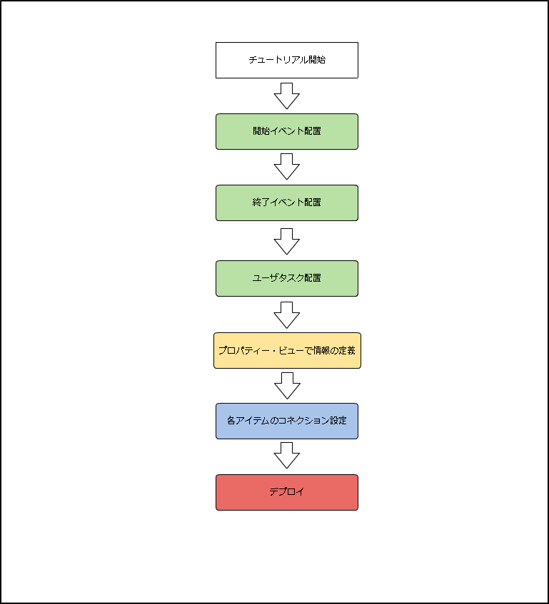 ../../_images/Tutorial_Flow.png