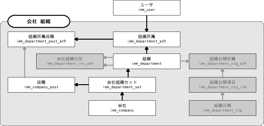 ../../_images/company_department_user_er.png