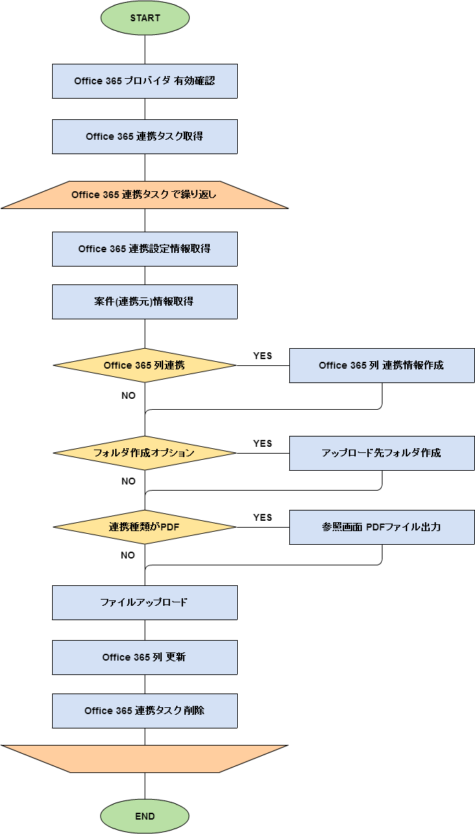 ../../_images/office365_job_flow.png