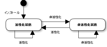 Status diagram of parallelized task queue