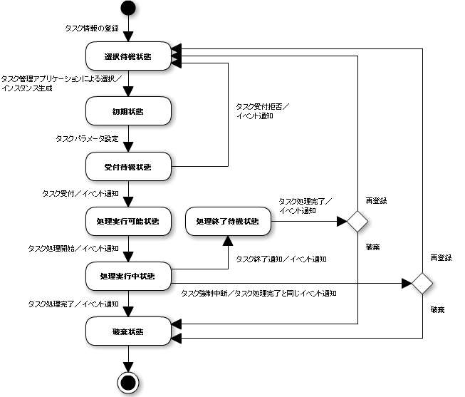 Status diagram of task