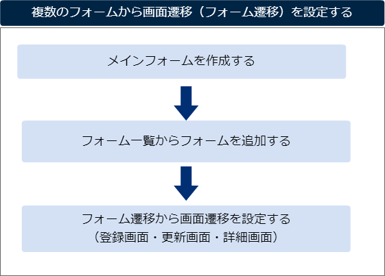 ../_images/screen_transition_flow.png