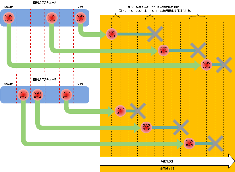 Serialized Task Queue