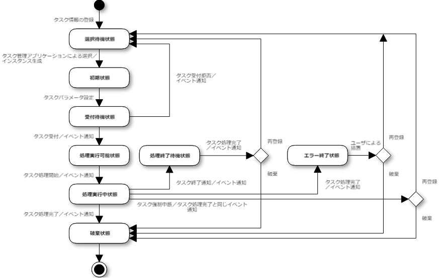 Status diagram of task