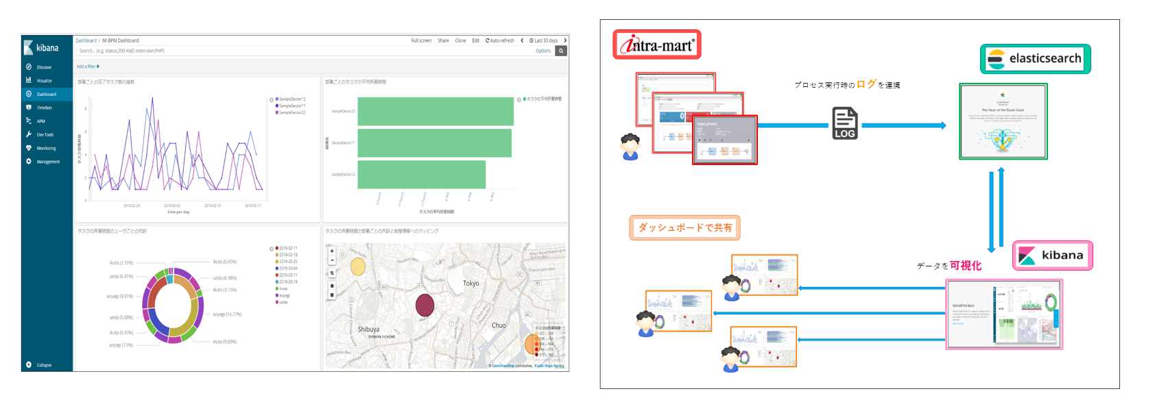 6.1. Elasticsearch/ Kibana連携機能 — IMBPM チュートリアルガイド 第18版 20210401 IM