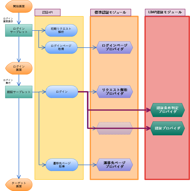../../_images/certification_flow_ldap.png