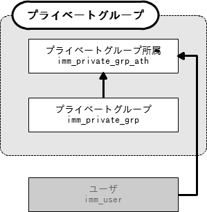 ../../_images/private_group_er.png
