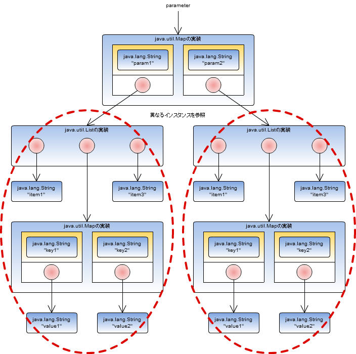 Parameter including multiple references to the same instance