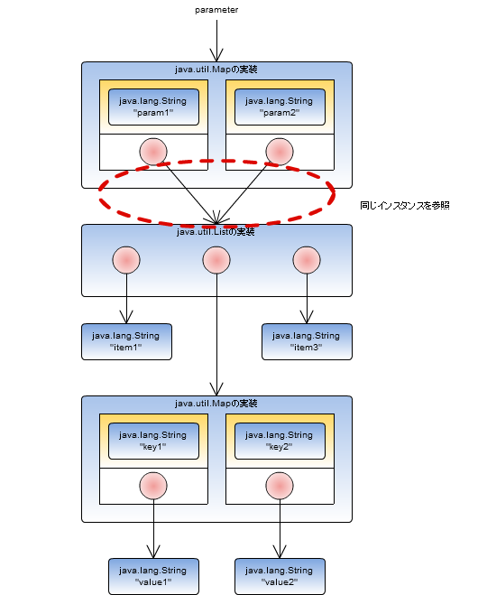 Parameter including multiple references to the same instance