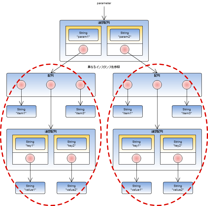 Parameter including multiple references to the same instance