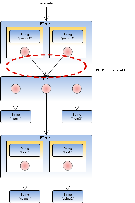 Parameter including multiple references to the same instance