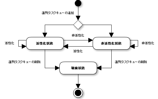 Status diagram of serialized task queue