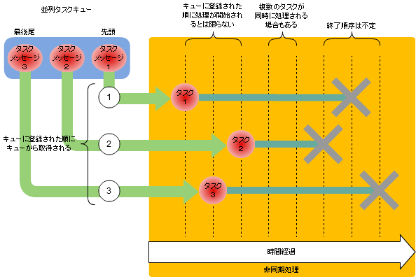 Overview of queueing parallelized task process