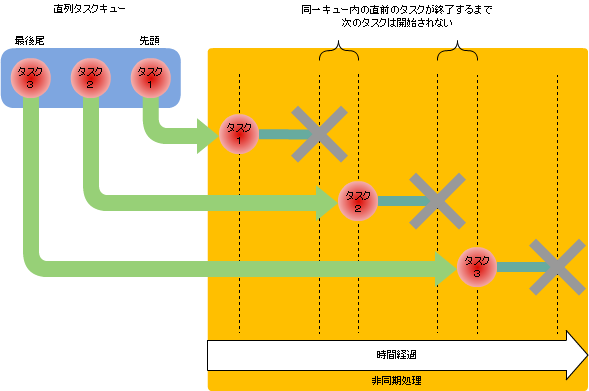 Overview of queueing serialized task process
