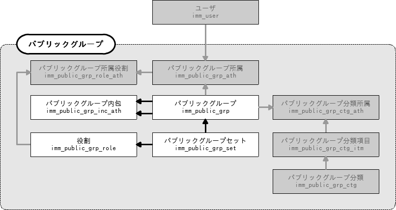../../_images/public_group_structure_er.png
