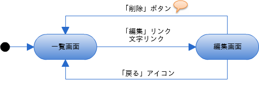 画面遷移　削除（編集画面）