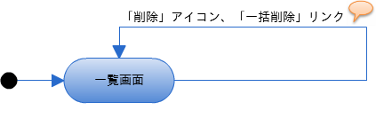 画面遷移　削除（一覧画面）