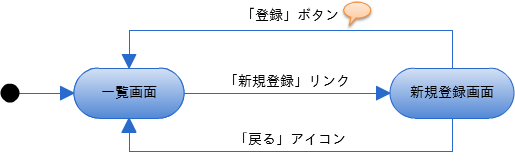 画面遷移　新規登録（基本編）
