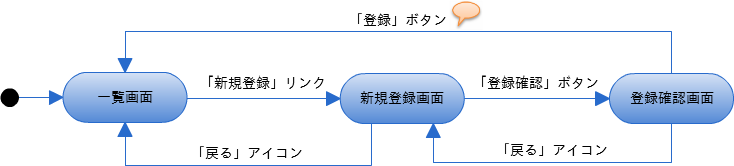 画面遷移　新規登録（応用編）