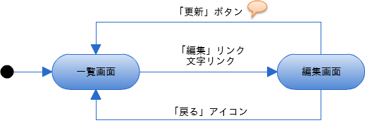 画面遷移　更新（基本編）