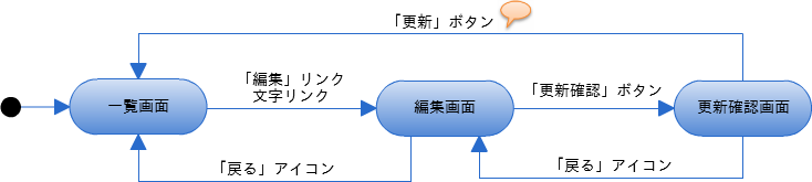 画面遷移　更新（応用編）